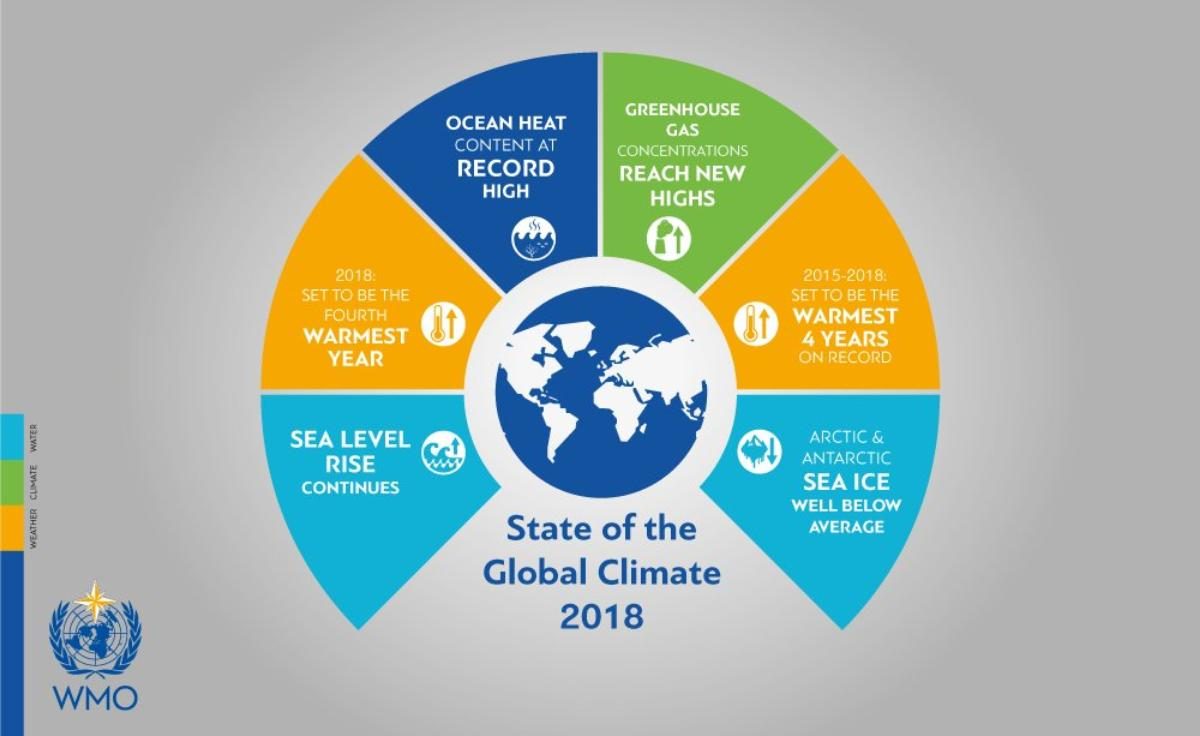 World Meteorological Organisation poster